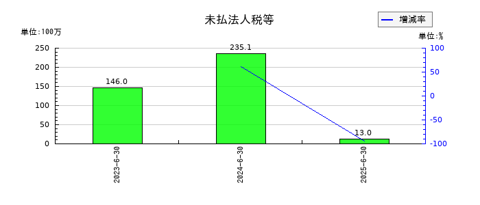 アクシスコンサルティングの未払法人税等の推移