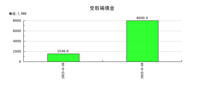 アクシスコンサルティングの受取補填金の推移