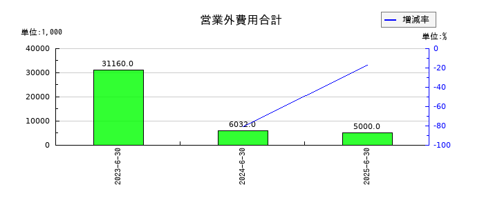 アクシスコンサルティングの営業外費用合計の推移