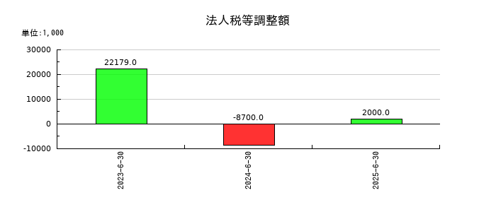 アクシスコンサルティングの法人税等調整額の推移