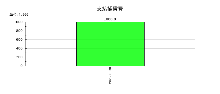 アクシスコンサルティングの支払補償費の推移