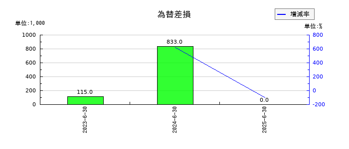 アクシスコンサルティングの為替差損の推移