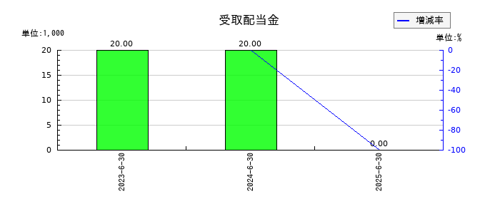 アクシスコンサルティングの固定資産売却損の推移