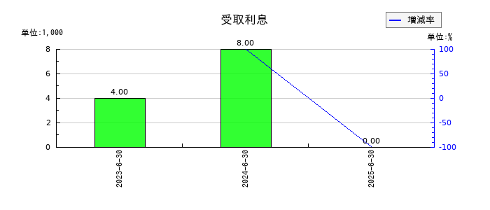 アクシスコンサルティングの特別損失合計の推移