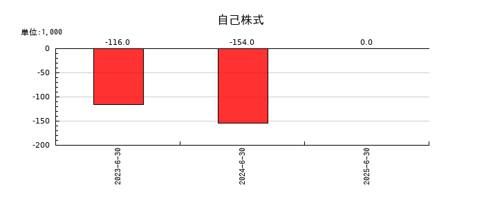 アクシスコンサルティングの自己株式の推移