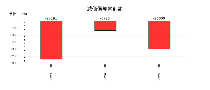 アクシスコンサルティングの減価償却累計額の推移