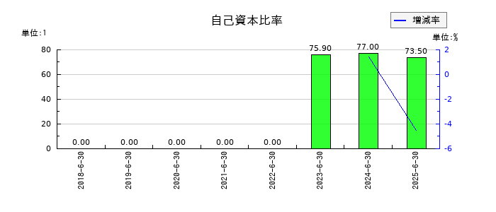 アクシスコンサルティングの自己資本比率の推移
