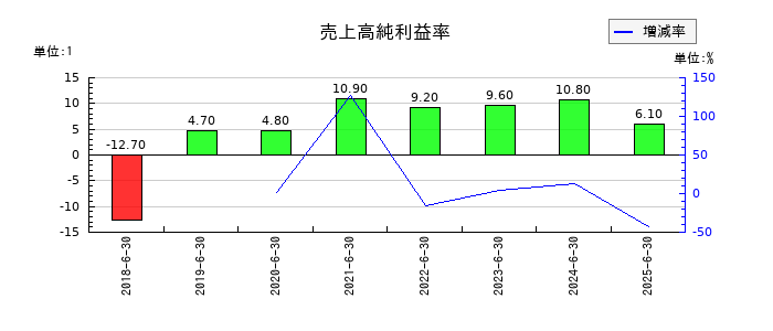アクシスコンサルティングの売上高純利益率の推移