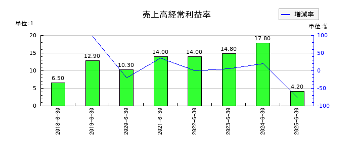 アクシスコンサルティングの売上高経常利益率の推移