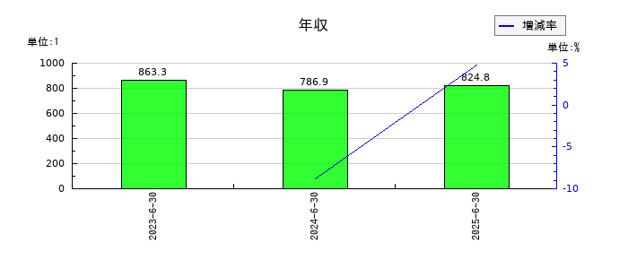 アクシスコンサルティングの年収の推移