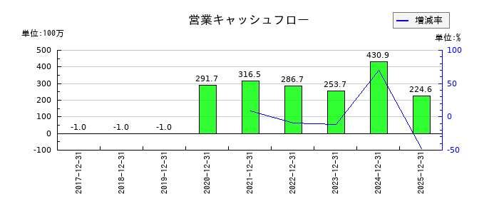 ビズメイツの営業キャッシュフロー推移