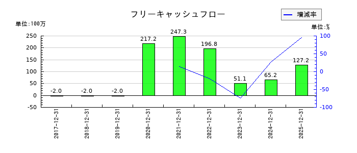ビズメイツのフリーキャッシュフロー推移