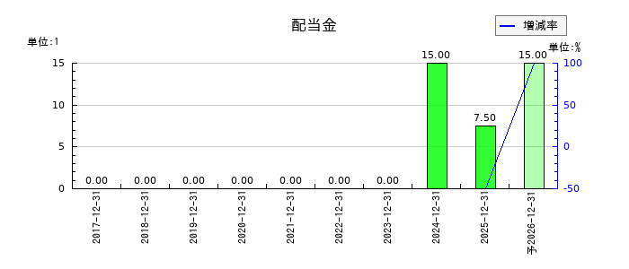 ビズメイツの年間配当金推移