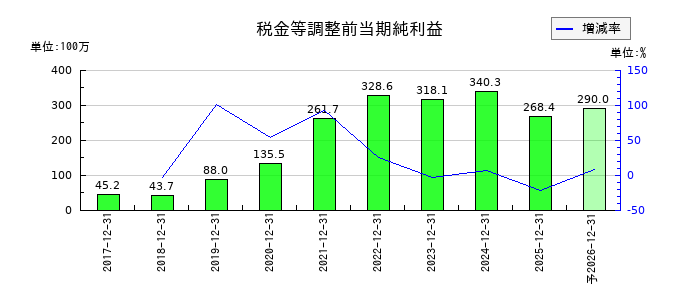 ビズメイツの通期の経常利益推移
