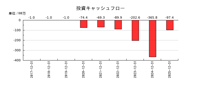 ビズメイツの投資キャッシュフロー推移
