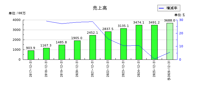 ビズメイツの通期の売上高推移