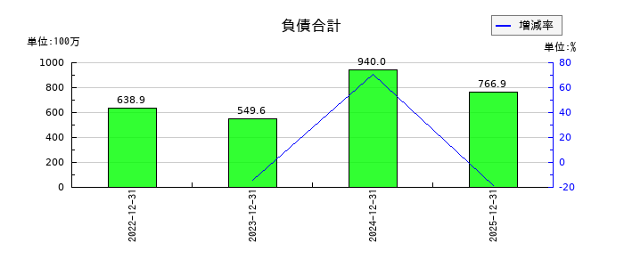 ビズメイツの負債合計の推移