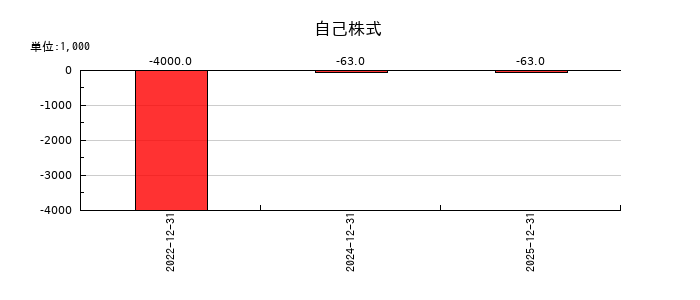 ビズメイツの自己株式の推移