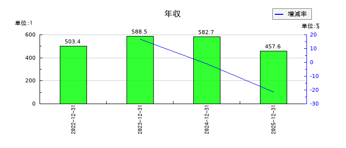 ビズメイツの年収の推移