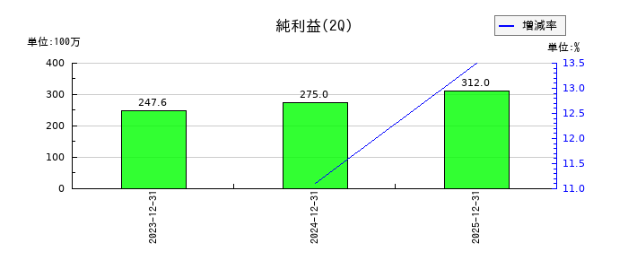 ココルポートの第2四半期の純利益推移