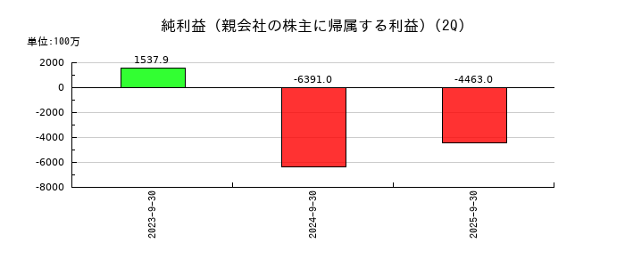 ｉｓｐａｃｅ（アイスペース）の第2四半期の純利益推移