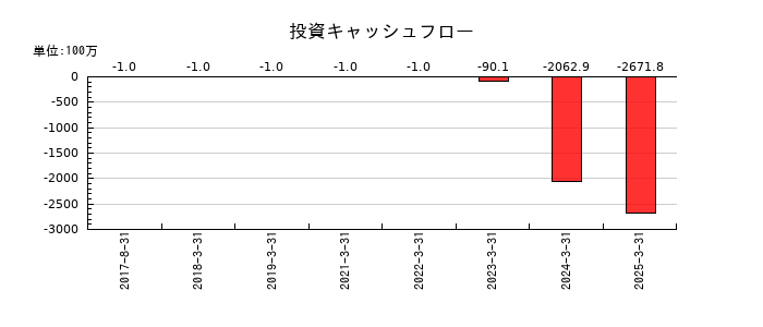 ispace(アイスペース)の投資キャッシュフロー推移