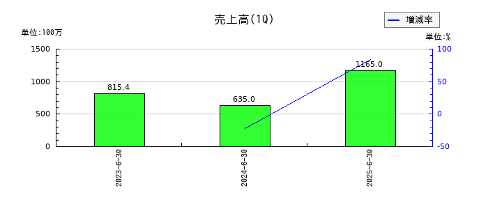 ｉｓｐａｃｅ（アイスペース）の第1四半期の売上高推移