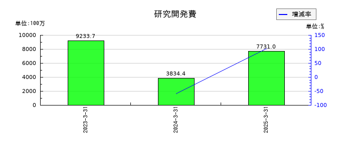 ispace(アイスペース)の研究開発費の推移