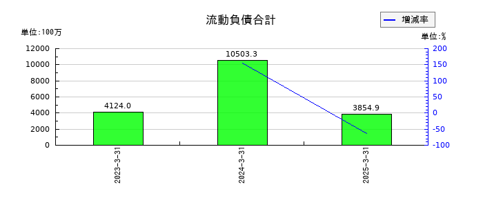 ｉｓｐａｃｅ（アイスペース）の流動負債合計の推移