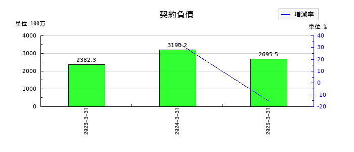 ispace(アイスペース)の契約負債の推移
