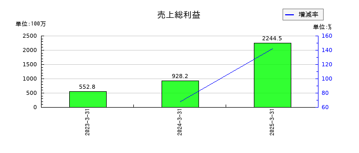 ｉｓｐａｃｅ（アイスペース）の売上総利益の推移