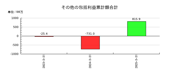 ｉｓｐａｃｅ（アイスペース）のその他の包括利益累計額合計の推移