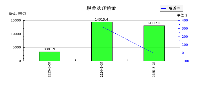ｉｓｐａｃｅ（アイスペース）の現金及び預金の推移