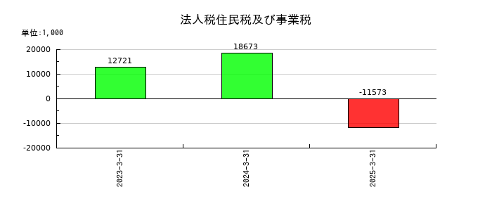 ｉｓｐａｃｅ（アイスペース）の法人税住民税及び事業税の推移