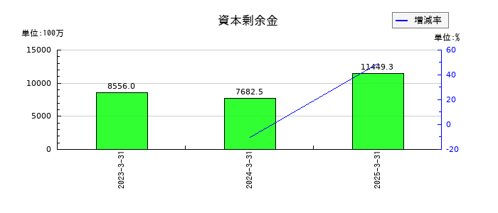 ispace(アイスペース)の資本剰余金の推移