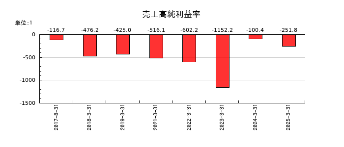 ｉｓｐａｃｅ（アイスペース）の売上高純利益率の推移