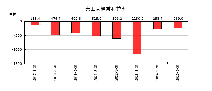 ｉｓｐａｃｅ（アイスペース）の売上高経常利益率の推移