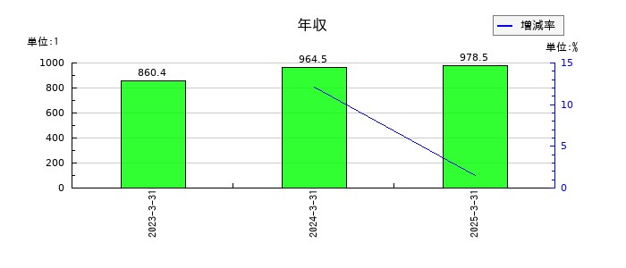 ｉｓｐａｃｅ（アイスペース）の年収の推移