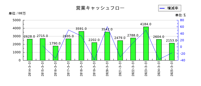 東洋埠頭の営業キャッシュフロー推移