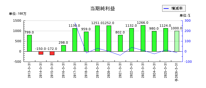 東洋埠頭の通期の純利益推移