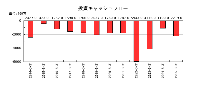 東洋埠頭の投資キャッシュフロー推移