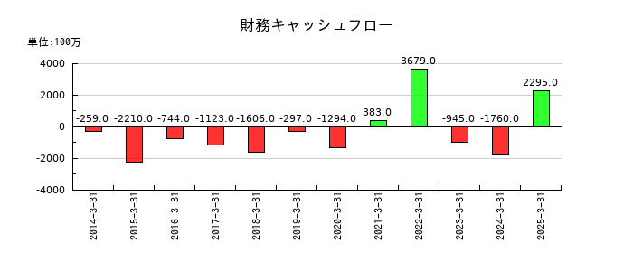 東洋埠頭の財務キャッシュフロー推移