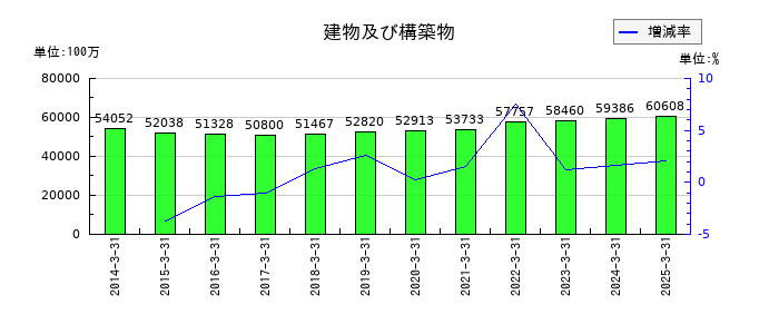 東洋埠頭の建物及び構築物の推移
