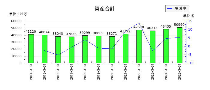 東洋埠頭の資産合計の推移