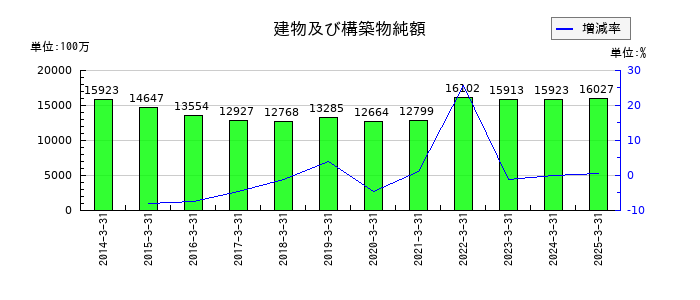 東洋埠頭の建物及び構築物純額の推移