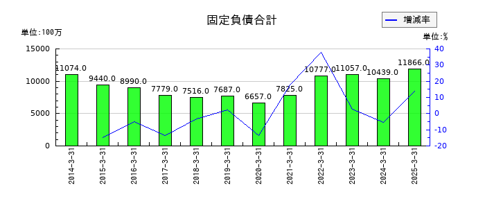 東洋埠頭の固定負債合計の推移