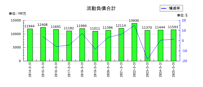 東洋埠頭の流動負債合計の推移