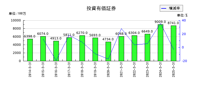 東洋埠頭の投資有価証券の推移