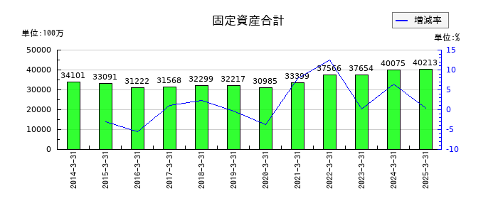 東洋埠頭の固定資産合計の推移