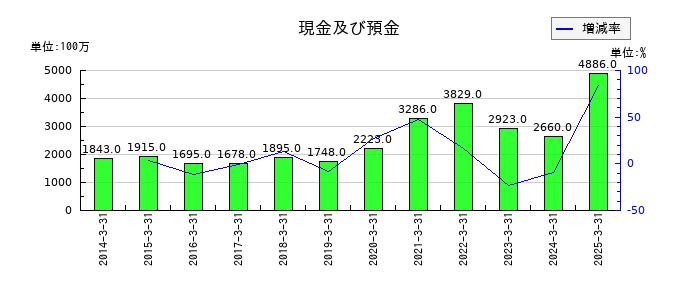 東洋埠頭の現金及び預金の推移